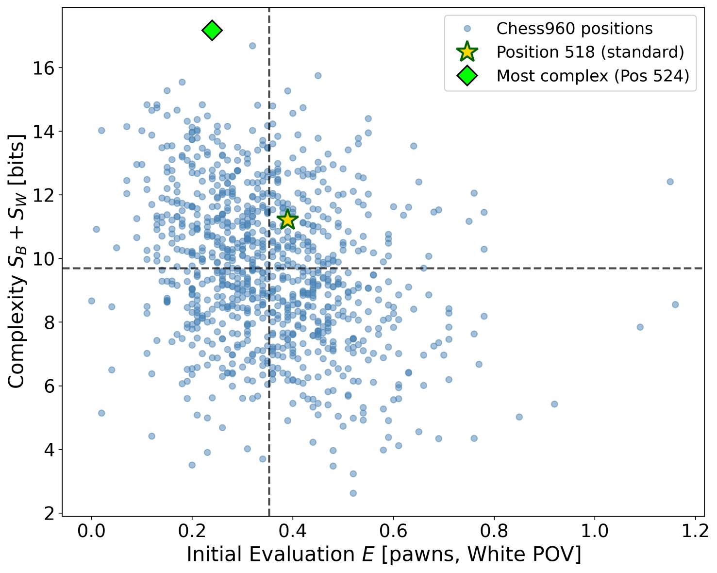 Complexity vs evaluation in Freestyle Chess starting positions